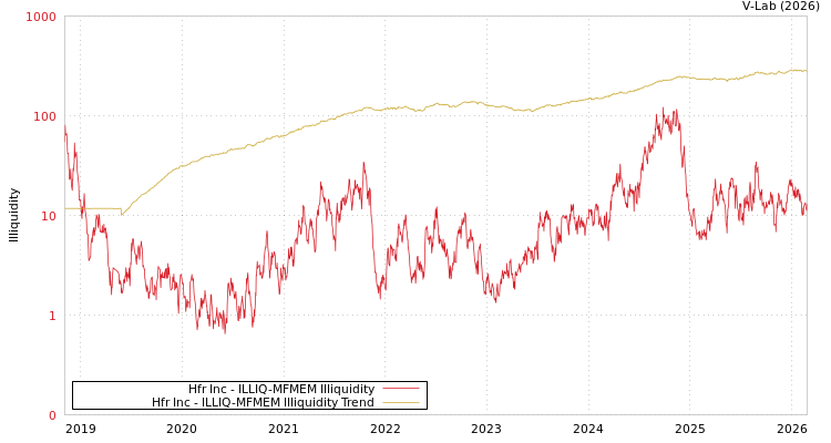 graph of Hfr Inc ILLIQ-MFMEM