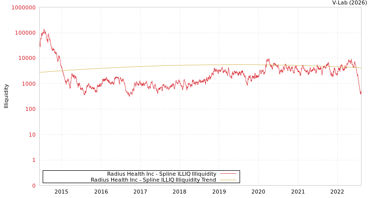graph of Radius Health Inc ILLIQ-SMEM