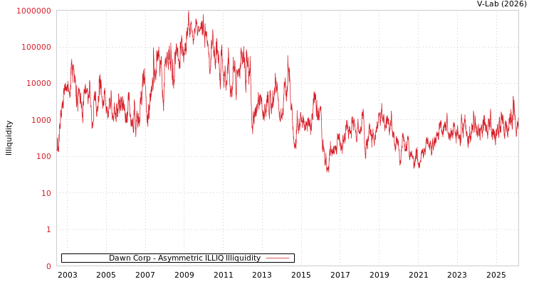 graph of Dawn Corp ILLIQ-AMEM