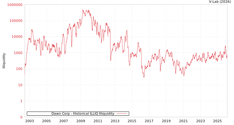 graph of Dawn Corp ILLIQ-HIST