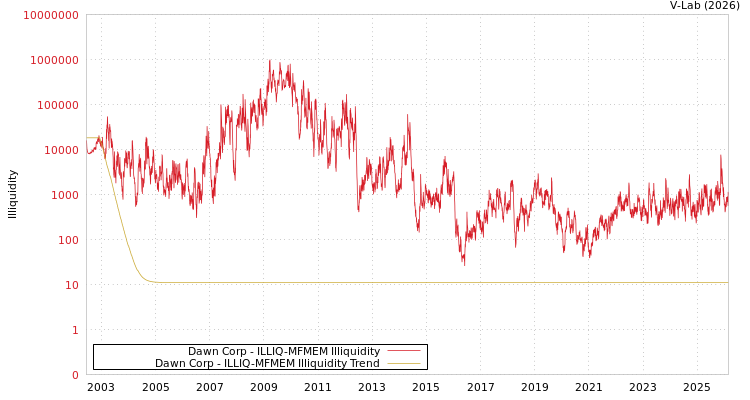 graph of Dawn Corp ILLIQ-MFMEM