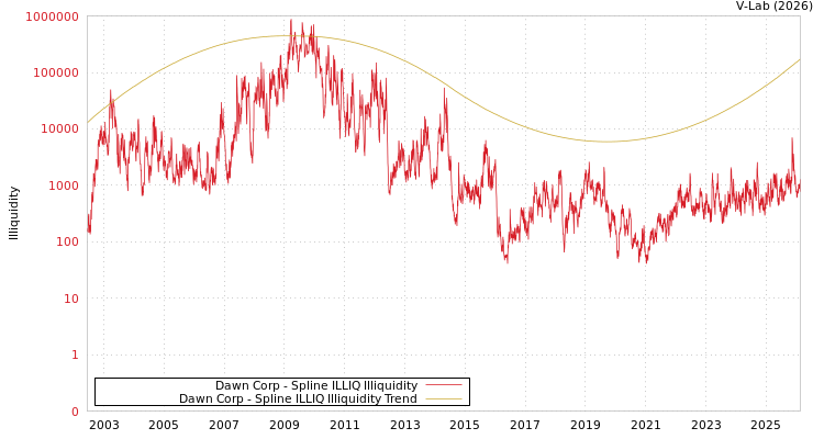 graph of Dawn Corp ILLIQ-SMEM