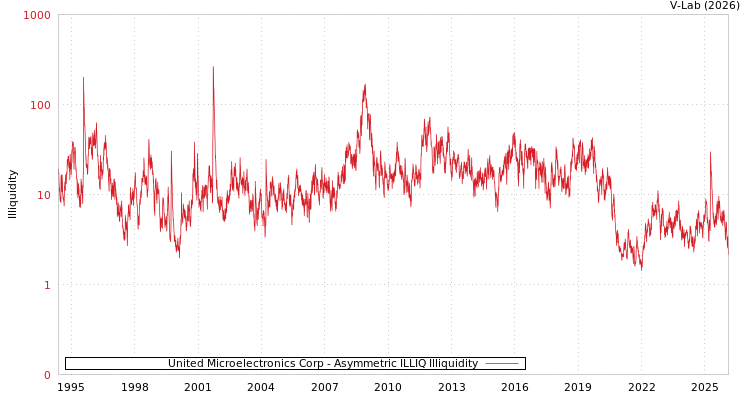 graph of United Microelectronics Corp ILLIQ-AMEM
