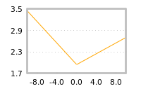Impact of return on liquidity tomorrow