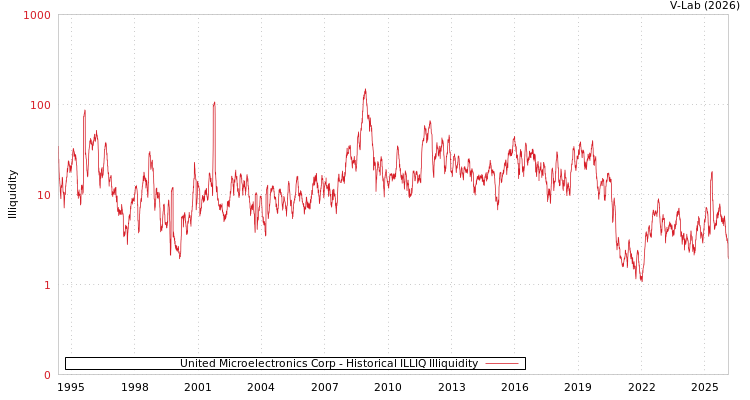 graph of United Microelectronics Corp ILLIQ-HIST