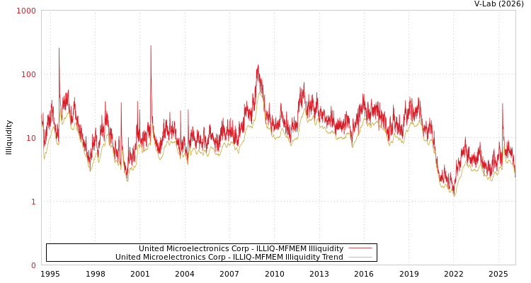 graph of United Microelectronics Corp ILLIQ-MFMEM