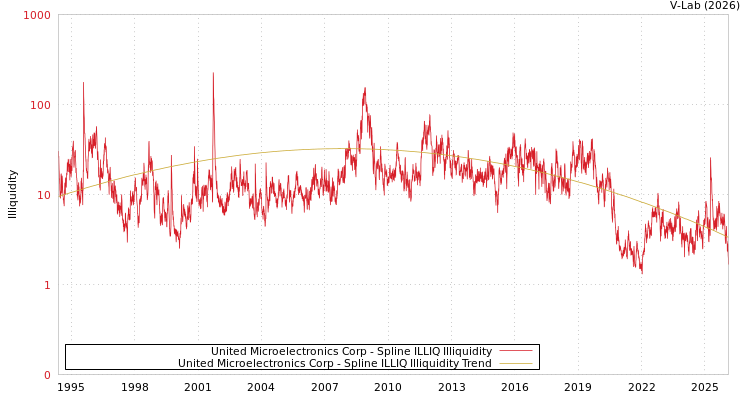 graph of United Microelectronics Corp ILLIQ-SMEM