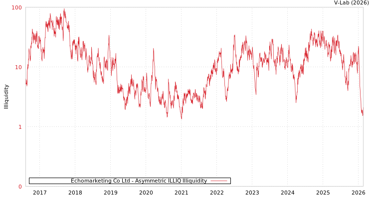 graph of Echomarketing Co Ltd ILLIQ-AMEM