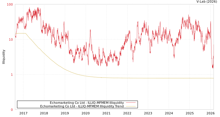 graph of Echomarketing Co Ltd ILLIQ-MFMEM