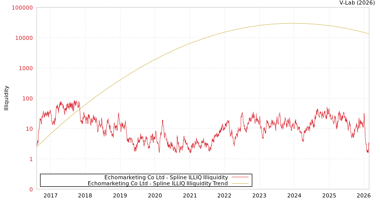 graph of Echomarketing Co Ltd ILLIQ-SMEM