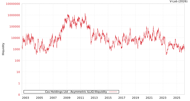 graph of Css Holdings Ltd ILLIQ-AMEM