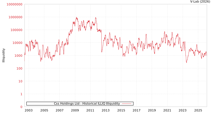 graph of Css Holdings Ltd ILLIQ-HIST