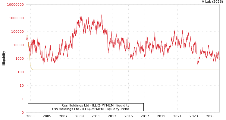 graph of Css Holdings Ltd ILLIQ-MFMEM