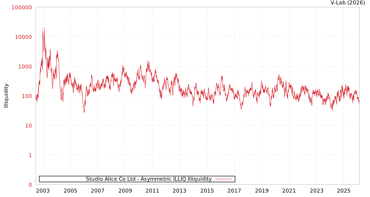 graph of Studio Alice Co Ltd ILLIQ-AMEM