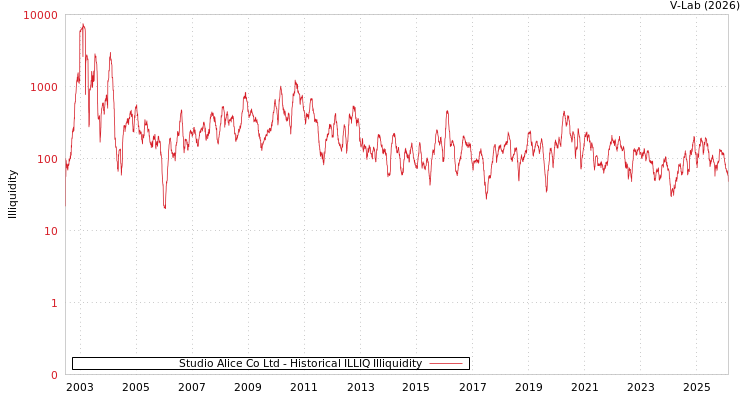 graph of Studio Alice Co Ltd ILLIQ-HIST