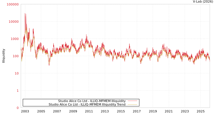 graph of Studio Alice Co Ltd ILLIQ-MFMEM