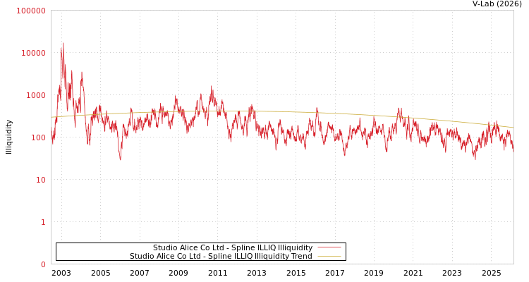 graph of Studio Alice Co Ltd ILLIQ-SMEM