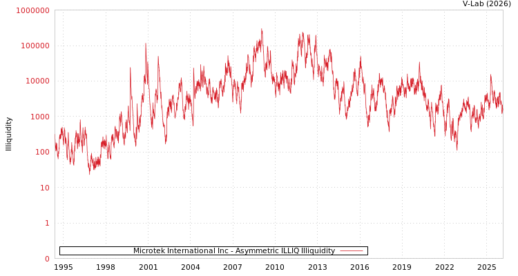 graph of Microtek International Inc ILLIQ-AMEM