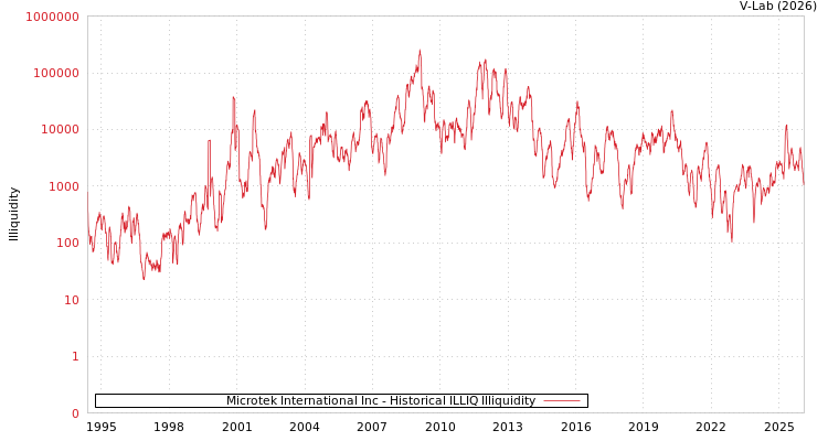 graph of Microtek International Inc ILLIQ-HIST