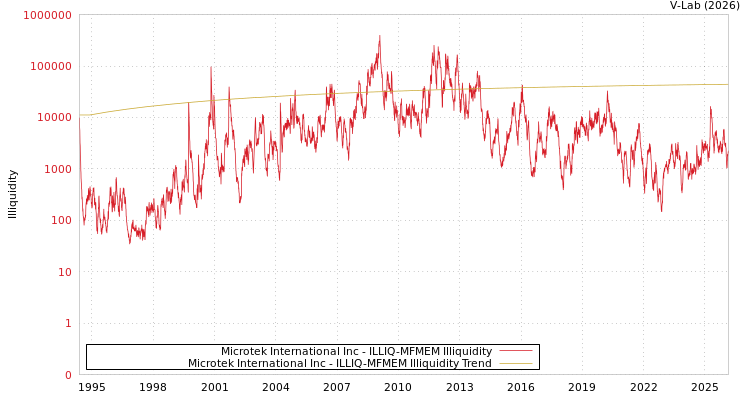graph of Microtek International Inc ILLIQ-MFMEM