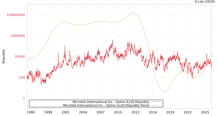 graph of Microtek International Inc ILLIQ-SMEM