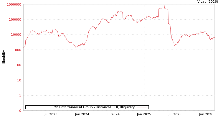 graph of Yh Entertainment Group ILLIQ-HIST