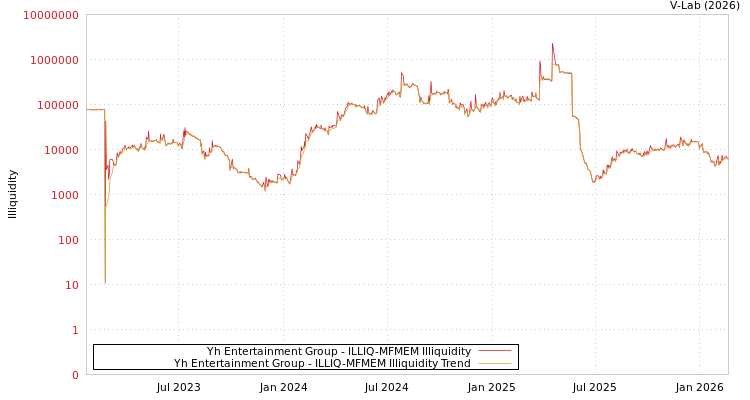 graph of Yh Entertainment Group ILLIQ-MFMEM