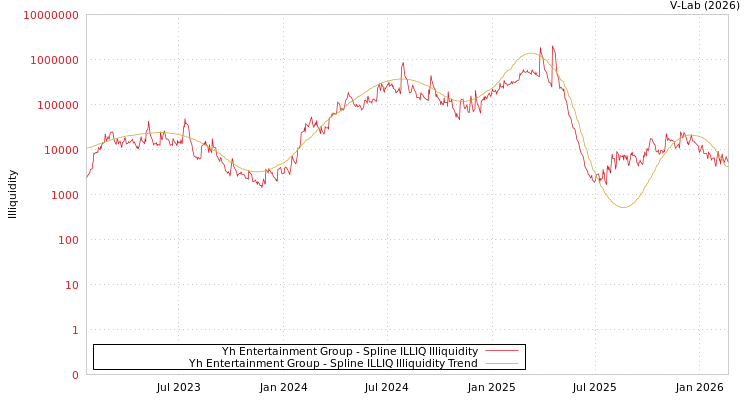 graph of Yh Entertainment Group ILLIQ-SMEM