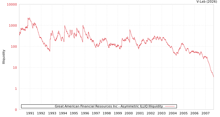 graph of Great American Financial Resources Inc ILLIQ-AMEM