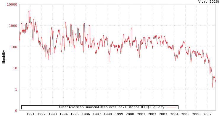 graph of Great American Financial Resources Inc ILLIQ-HIST
