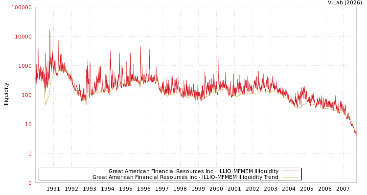 graph of Great American Financial Resources Inc ILLIQ-MFMEM