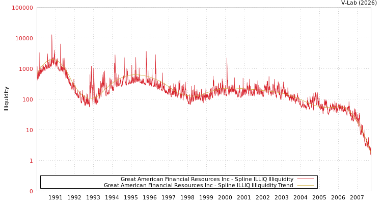 graph of Great American Financial Resources Inc ILLIQ-SMEM
