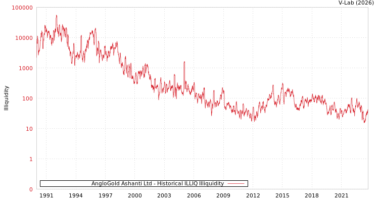 graph of AngloGold Ashanti Ltd ILLIQ-HIST