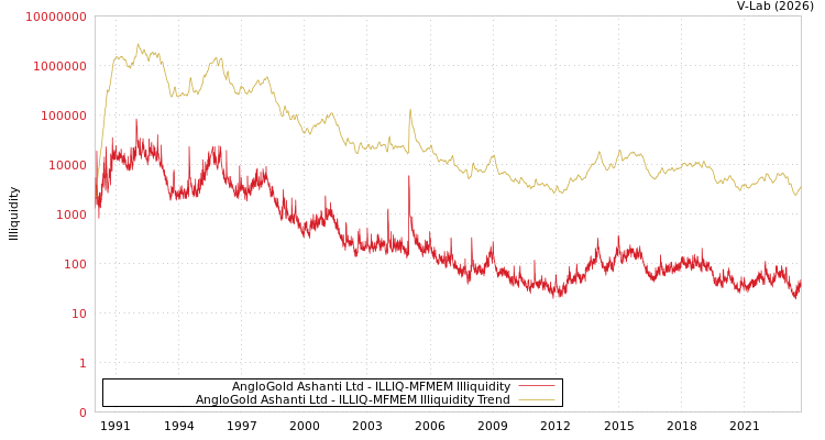 graph of AngloGold Ashanti Ltd ILLIQ-MFMEM