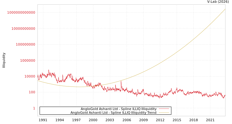 graph of AngloGold Ashanti Ltd ILLIQ-SMEM