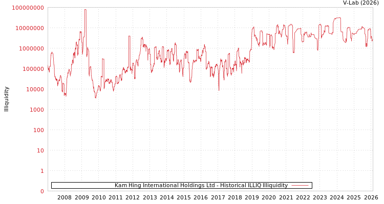 graph of Kam Hing International Holdings Ltd ILLIQ-HIST