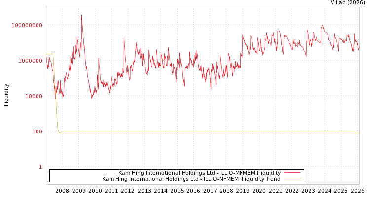 graph of Kam Hing International Holdings Ltd ILLIQ-MFMEM