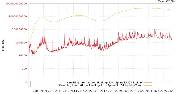 graph of Kam Hing International Holdings Ltd ILLIQ-SMEM