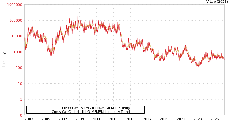 graph of Cross Cat Co Ltd ILLIQ-MFMEM