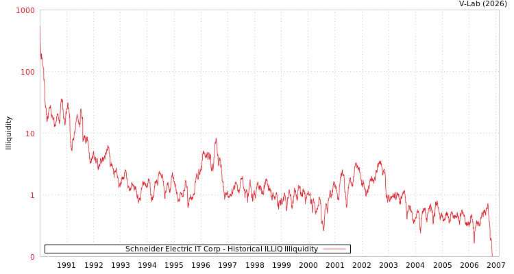graph of Schneider Electric IT Corp ILLIQ-HIST