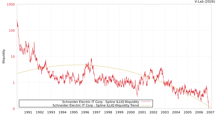 graph of Schneider Electric IT Corp ILLIQ-SMEM
