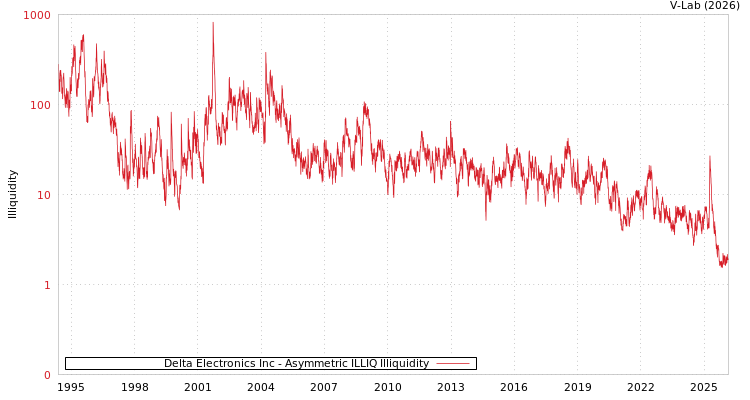 graph of Delta Electronics Inc ILLIQ-AMEM