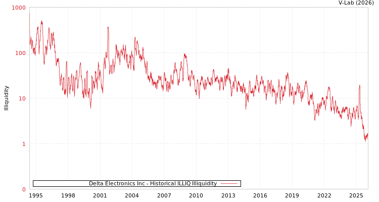 graph of Delta Electronics Inc ILLIQ-HIST