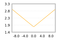 Impact of return on liquidity tomorrow