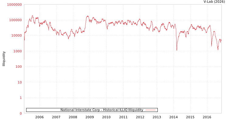 graph of National Interstate Corp ILLIQ-HIST