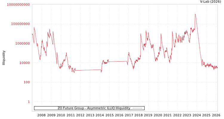 graph of ZO Future Group ILLIQ-AMEM