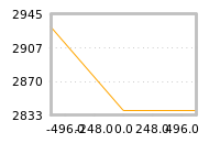 Impact of return on liquidity tomorrow