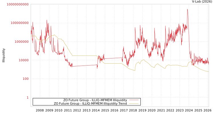 graph of ZO Future Group ILLIQ-MFMEM