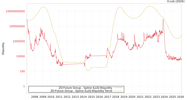 graph of ZO Future Group ILLIQ-SMEM