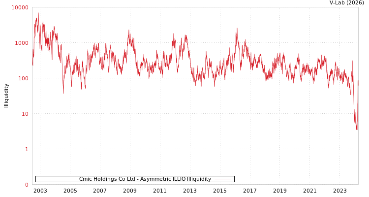 graph of Cmic Holdings Co Ltd ILLIQ-AMEM